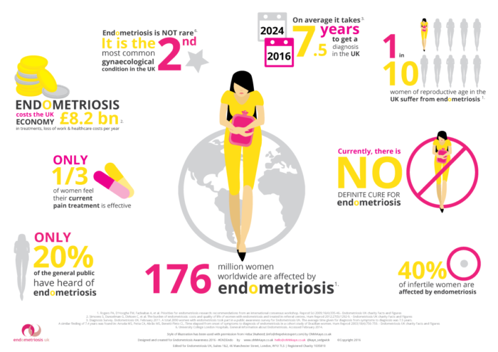 What are some basic facts about endometriosis?